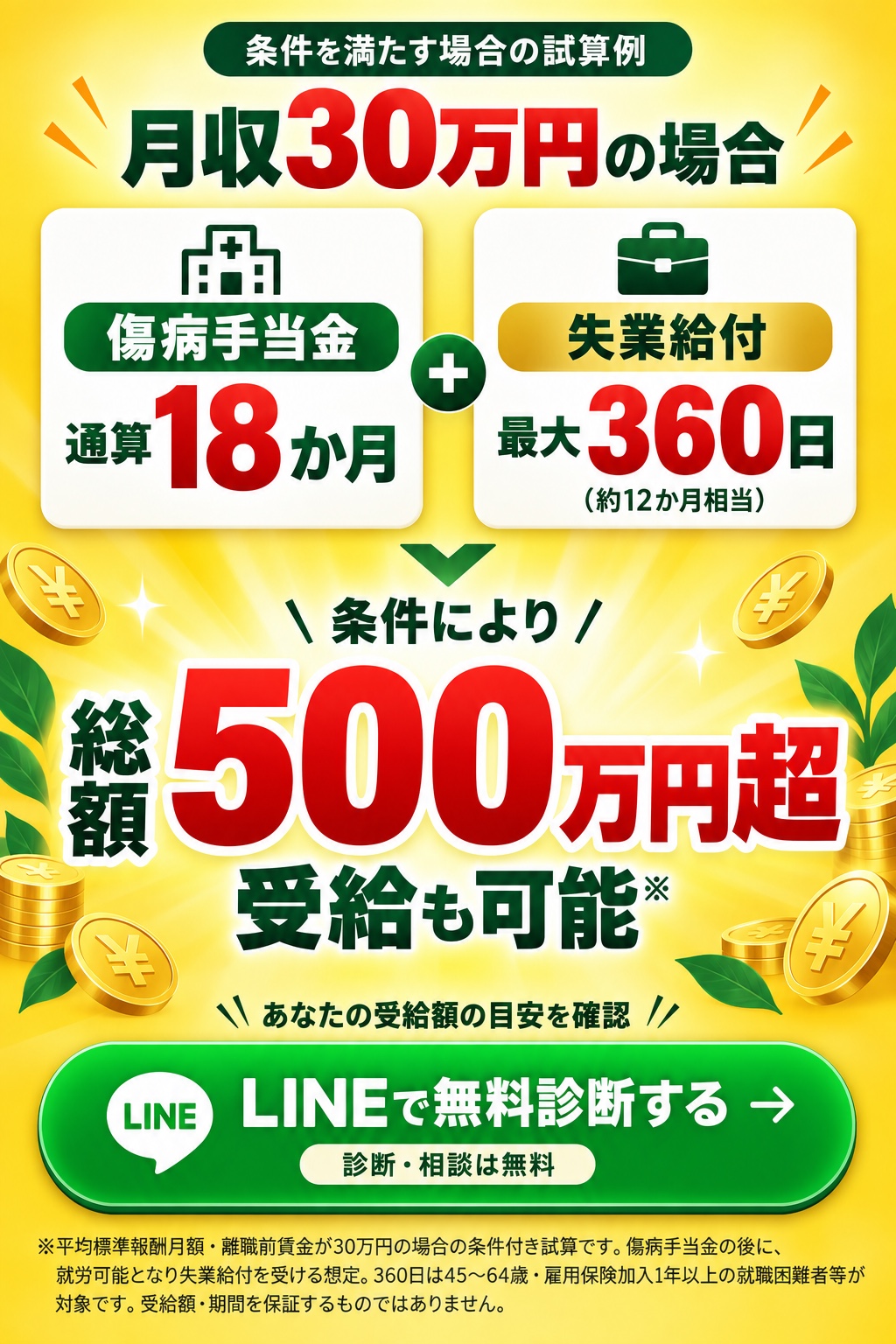 条件を満たす場合の試算例。月収30万円の場合。傷病手当金通算18か月と失業給付最大360日（約12か月相当）。条件により総額500万円超受給も可能。平均標準報酬月額・離職前賃金が30万円の場合の条件付き試算で、傷病手当金の後に就労可能となり失業給付を受ける想定。360日は45〜64歳・雇用保険加入1年以上の就職困難者等が対象です。受給額・期間を保証するものではありません。